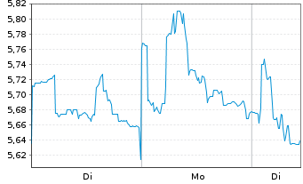 Chart Mini Future Long Fortescue Metals Group - 1 Woche