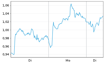 Chart Mini Future Long Anheuser-Busch - 1 Week