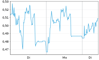 Chart Mini Future Long GFT Technologies - 1 Woche
