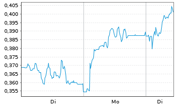 Chart Mini Future Long SAF-HOLLAND - 1 Woche