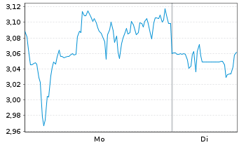 Chart Mini Future Long Airbnb - 1 Woche