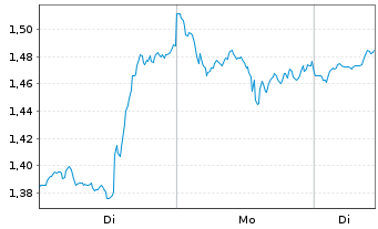 Chart Mini Future Long NVIDIA - 1 Woche