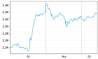 Chart Mini Future Long NVIDIA - 1 Week