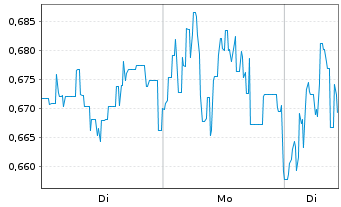 Chart Mini Future Short JD.com - 1 Woche