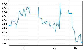 Chart Mini Future Short Hamborner REIT - 1 Woche