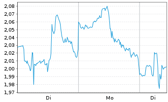 Chart Mini Future Long Amgen - 1 Woche