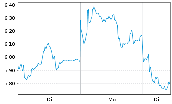 Chart Mini Future Short Rheinmetall - 1 Woche
