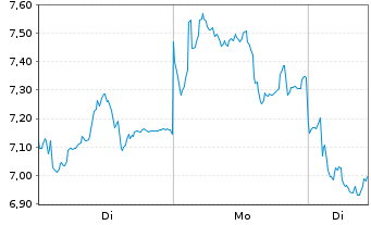 Chart Mini Future Short Rheinmetall - 1 Woche