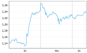Chart Mini Future Long NVIDIA - 1 Woche