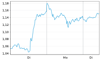 Chart Mini Future Long NVIDIA - 1 Week