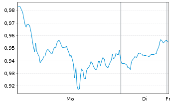 Chart Mini Future Long NVIDIA - 1 Woche