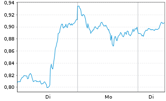 Chart Mini Future Long NVIDIA - 1 Woche