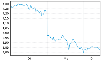Chart Mini Future Long Tesla - 1 Woche