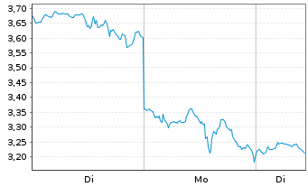 Chart Mini Future Long Tesla - 1 Woche