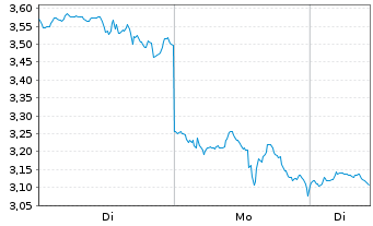 Chart Mini Future Long Tesla - 1 Woche