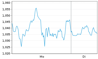 Chart Mini Future Long Amazon - 1 Woche