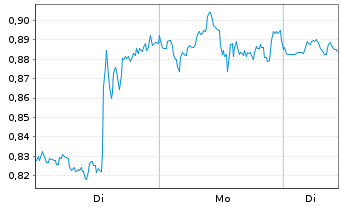 Chart Mini Future Long Amazon - 1 Woche