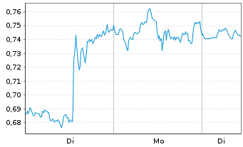 Chart Mini Future Long Amazon - 1 Woche