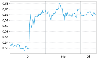 Chart Mini Future Long Amazon - 1 Woche
