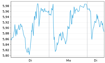 Chart Mini Future Long Siemens Energy - 1 Woche
