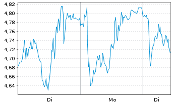 Chart Mini Future Long Siemens Energy - 1 Woche