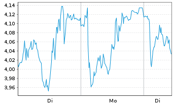 Chart Mini Future Long Siemens Energy - 1 Woche
