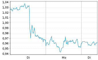 Chart Mini Future Short Amazon - 1 Woche