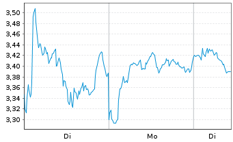 Chart Mini Future Short Novo-Nordisk - 1 Woche