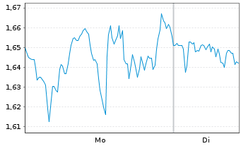 Chart Mini Future Long Microsoft - 1 Woche