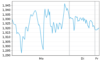 Chart Mini Future Long Microsoft - 1 Woche