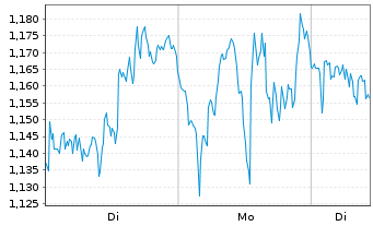 Chart Mini Future Long Microsoft - 1 Woche