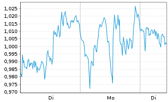Chart Mini Future Long Microsoft - 1 Woche