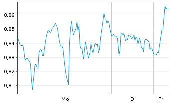 Chart Mini Future Long Microsoft - 1 Woche
