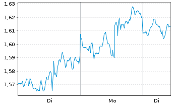 Chart Mini Future Long Apple - 1 Woche
