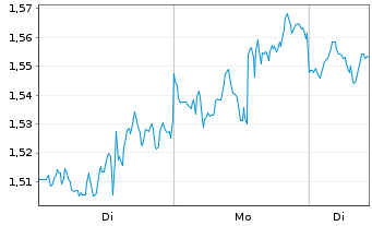 Chart Mini Future Long Apple - 1 Woche