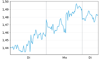 Chart Mini Future Long Apple - 1 Woche
