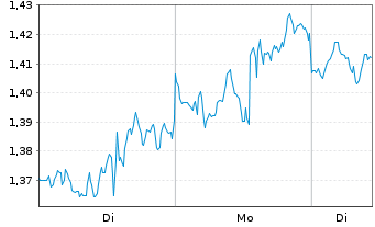 Chart Mini Future Long Apple - 1 Woche