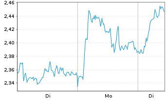 Chart Mini Future Long Mercedes-Benz Group - 1 Woche