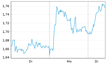 Chart Mini Future Long Mercedes-Benz Group - 1 Woche