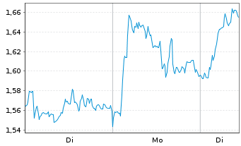 Chart Mini Future Long Mercedes-Benz Group - 1 Week