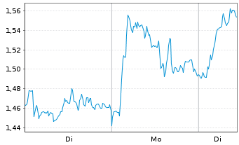 Chart Mini Future Long Mercedes-Benz Group - 1 Woche