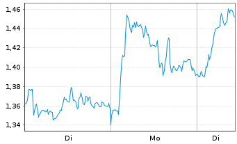 Chart Mini Future Long Mercedes-Benz Group - 1 Woche