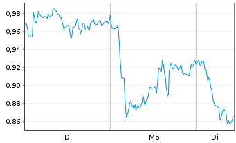 Chart Mini Future Short Mercedes-Benz Group - 1 Woche