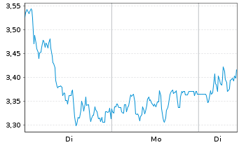 Chart Mini Future Long DEUTZ - 1 Woche