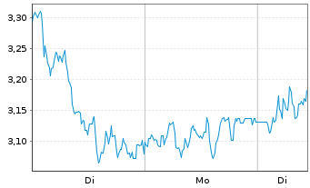 Chart Mini Future Long DEUTZ - 1 Woche