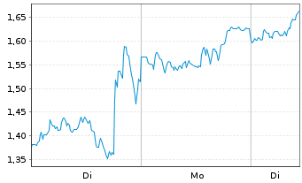 Chart Mini Future Long BioNTech - 1 Woche