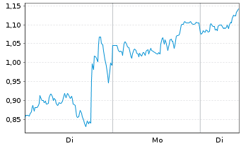 Chart Mini Future Long BioNTech - 1 Woche