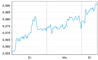 Chart Mini Future Long E.ON - 1 Woche