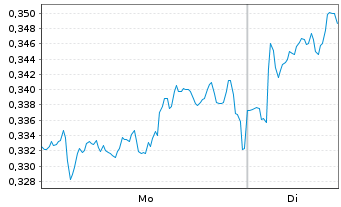 Chart Mini Future Long E.ON - 1 Week