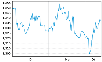 Chart Mini Future Long Porsche - 1 Woche
